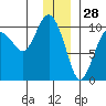 Hanning Bay tide chart for Saturday, December 28, 2024