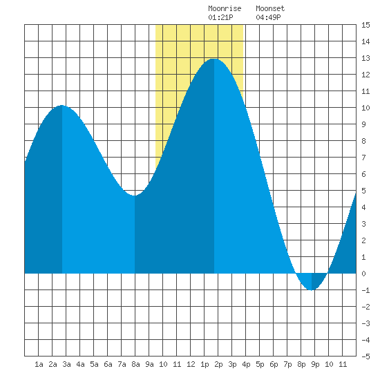 Hanning Bay tide chart for Tuesday, December 3, 2024