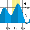 Hanning Bay tide chart for Wednesday, December 4, 2024