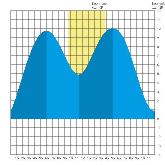 Hanning Bay tide chart for Saturday, December 7, 2024
