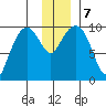 Hanning Bay tide chart for Saturday, December 7, 2024