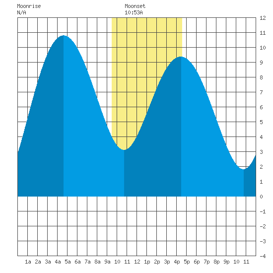 Hanning Bay tide chart for Sunday, January 19, 2025