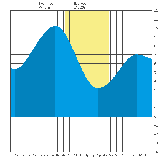Hanning Bay tide chart for Thursday, January 23, 2025
