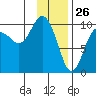 Hanning Bay tide chart for Sunday, January 26, 2025