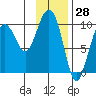 Hanning Bay tide chart for Tuesday, January 28, 2025