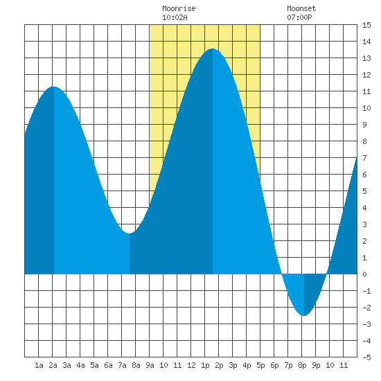 Hanning Bay tide chart for Thursday, January 30, 2025