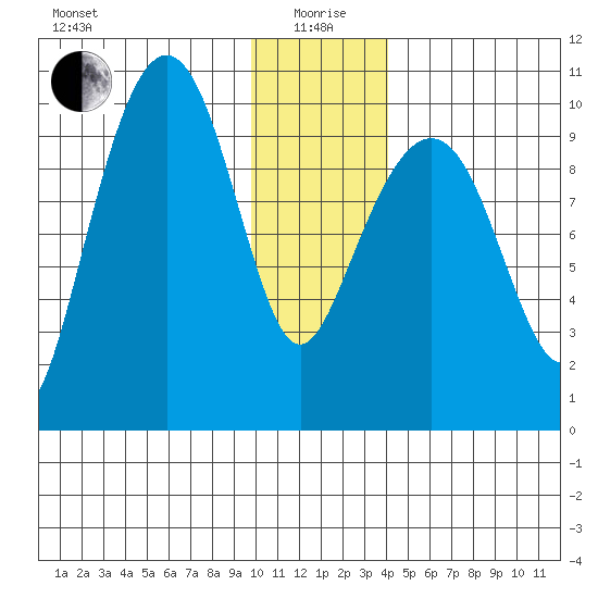 Hanning Bay tide chart for Monday, January 6, 2025