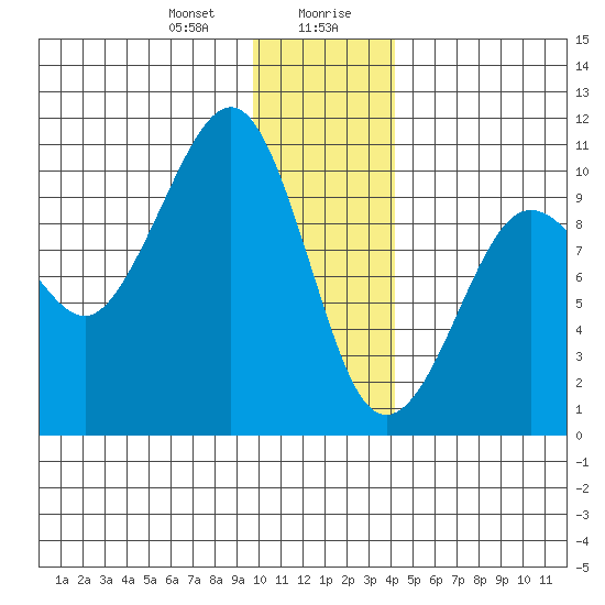 Hanning Bay tide chart for Thursday, January 9, 2025