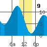 Hanning Bay tide chart for Thursday, January 9, 2025