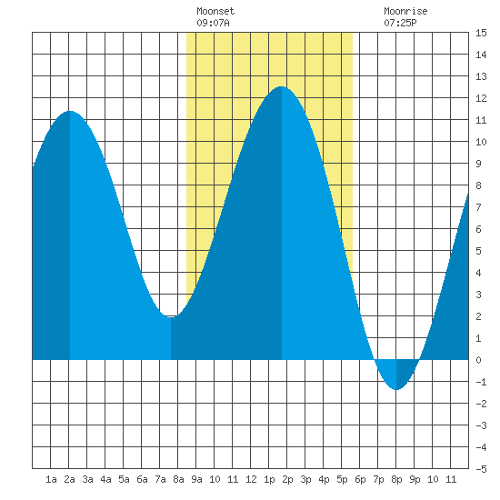 Hanning Bay tide chart for Thursday, February 13, 2025