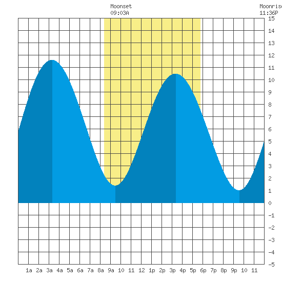 Hanning Bay tide chart for Sunday, February 16, 2025