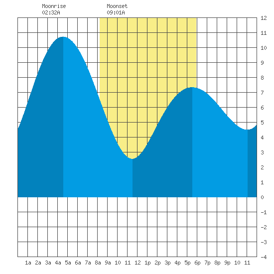 Hanning Bay tide chart for Wednesday, February 19, 2025