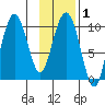 Hanning Bay tide chart for Saturday, February 1, 2025