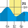 Hanning Bay tide chart for Friday, February 21, 2025