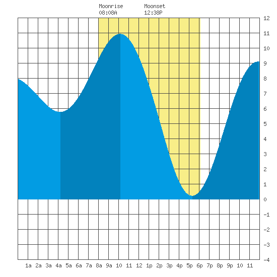 Hanning Bay tide chart for Monday, February 24, 2025