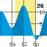 Hanning Bay tide chart for Wednesday, February 26, 2025