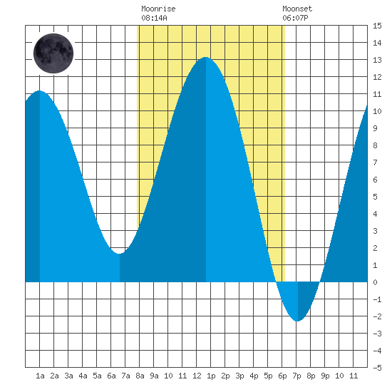 Hanning Bay tide chart for Thursday, February 27, 2025