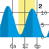 Hanning Bay tide chart for Sunday, February 2, 2025