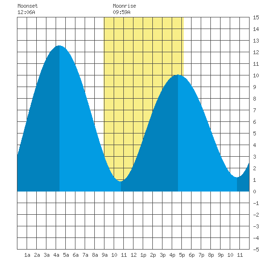 Hanning Bay tide chart for Monday, February 3, 2025