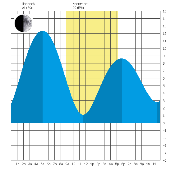 Hanning Bay tide chart for Tuesday, February 4, 2025