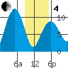 Hanning Bay tide chart for Tuesday, February 4, 2025
