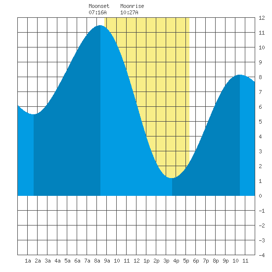 Hanning Bay tide chart for Friday, February 7, 2025