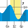 Hanning Bay tide chart for Friday, February 7, 2025