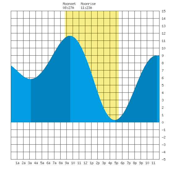 Hanning Bay tide chart for Saturday, February 8, 2025