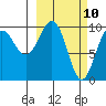 Hanning Bay tide chart for Monday, March 10, 2025