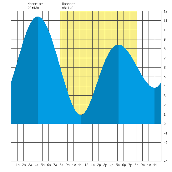 Hanning Bay tide chart for Wednesday, March 19, 2025
