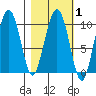 Hanning Bay tide chart for Saturday, March 1, 2025