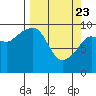Hanning Bay tide chart for Sunday, March 23, 2025