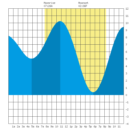 Hanning Bay tide chart for Tuesday, March 25, 2025