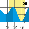 Hanning Bay tide chart for Tuesday, March 25, 2025