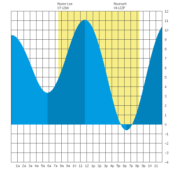 Hanning Bay tide chart for Wednesday, March 26, 2025