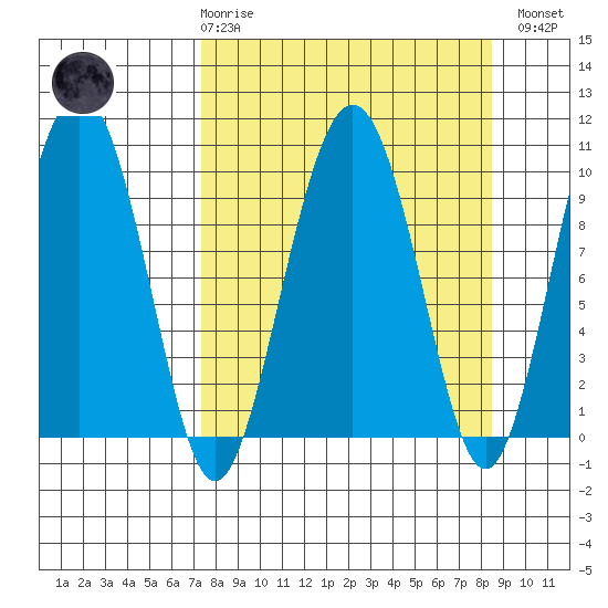 Hanning Bay tide chart for Saturday, March 29, 2025