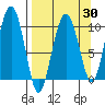 Hanning Bay tide chart for Sunday, March 30, 2025