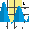 Hanning Bay tide chart for Monday, March 3, 2025