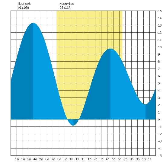 Hanning Bay tide chart for Tuesday, March 4, 2025