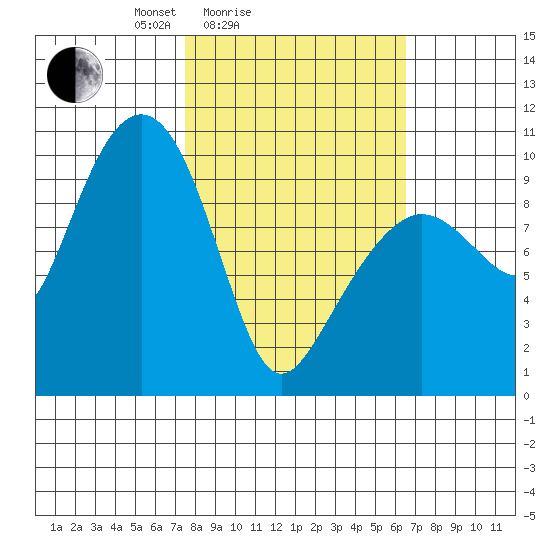 Hanning Bay tide chart for Thursday, March 6, 2025