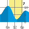 Hanning Bay tide chart for Friday, March 7, 2025