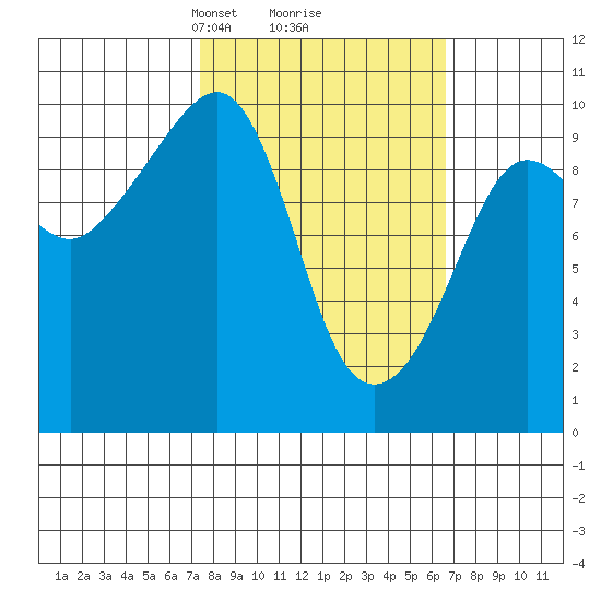 Hanning Bay tide chart for Saturday, March 8, 2025