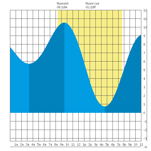 Hanning Bay tide chart for Sunday, March 9, 2025