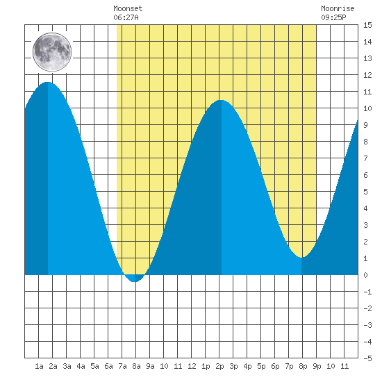 Hanning Bay tide chart for Saturday, April 12, 2025