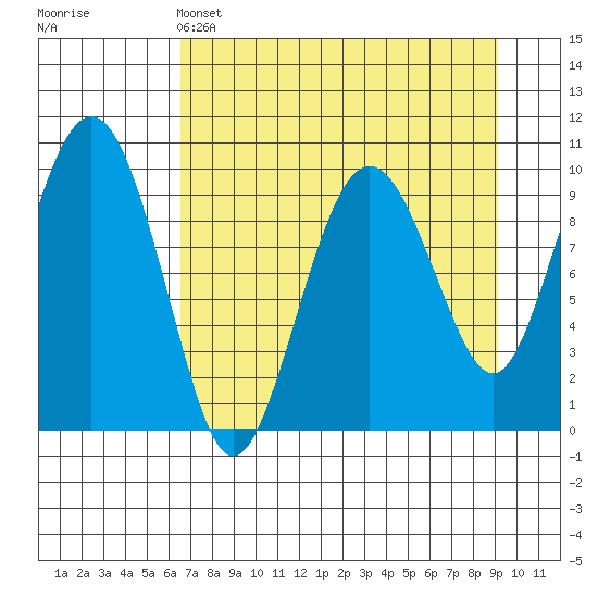 Hanning Bay tide chart for Monday, April 14, 2025