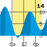 Hanning Bay tide chart for Monday, April 14, 2025