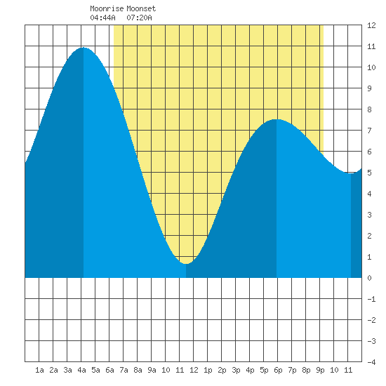 Hanning Bay tide chart for Friday, April 18, 2025
