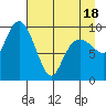 Hanning Bay tide chart for Friday, April 18, 2025