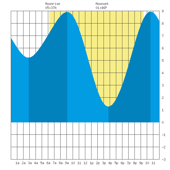Hanning Bay tide chart for Tuesday, April 22, 2025