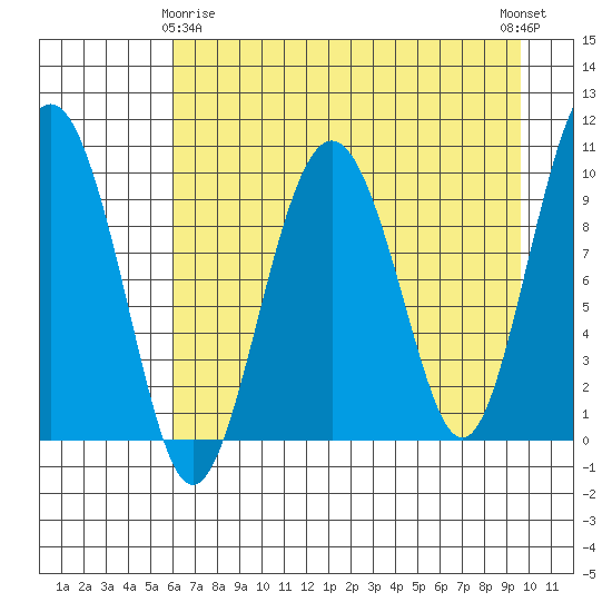 Hanning Bay tide chart for Saturday, April 26, 2025
